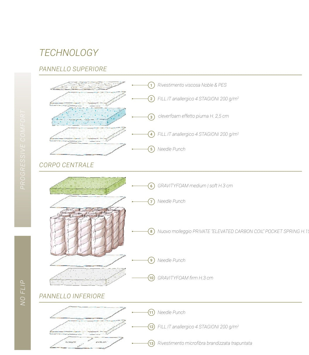 Altrenotti BI-MIND H.26 - tecnologia