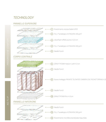 Altrenotti BI-MOON H.31 - tecnologia