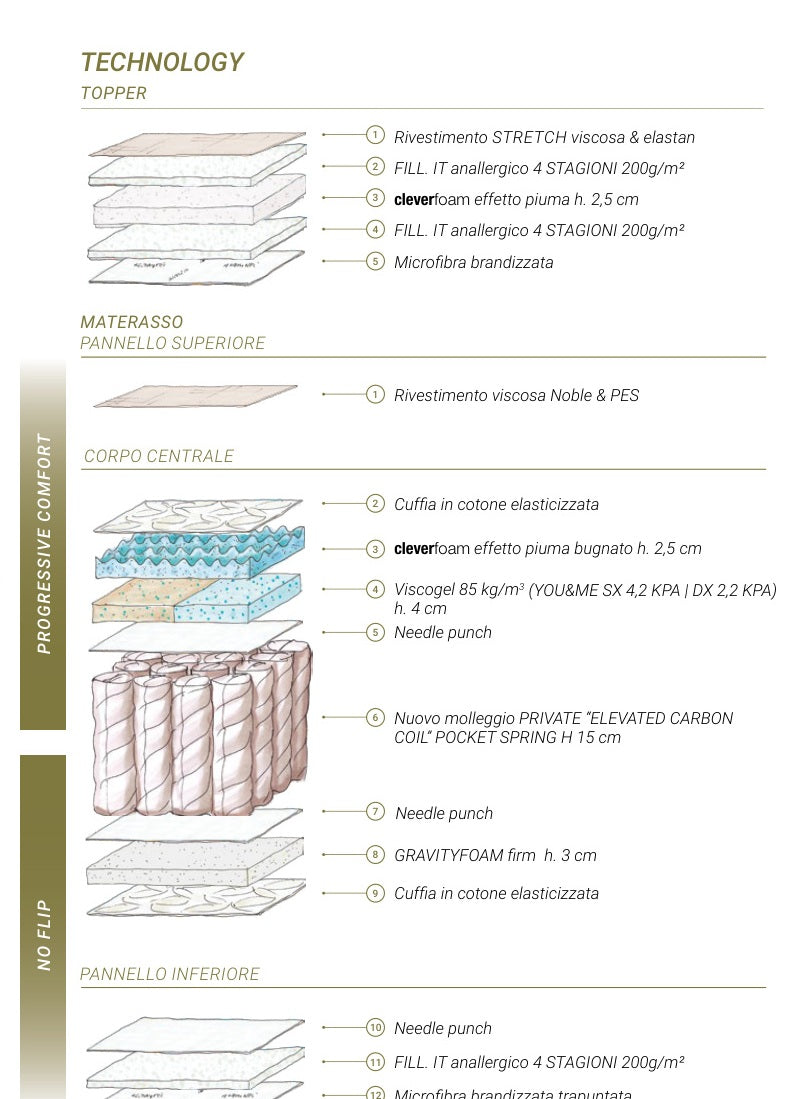 Altrenotti BI-PROGRESS H.31 - tecnologia